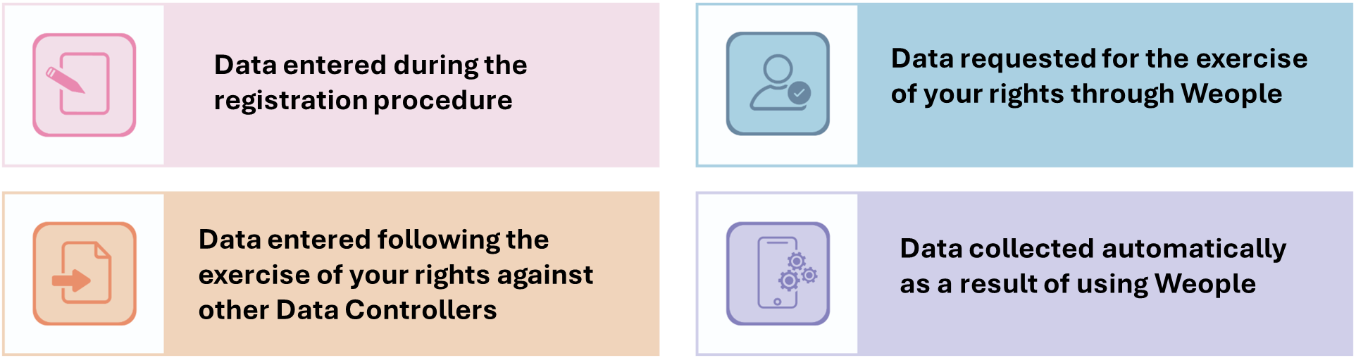 Data categories: registration data, rights exercise data, third-party data, automatically collected data